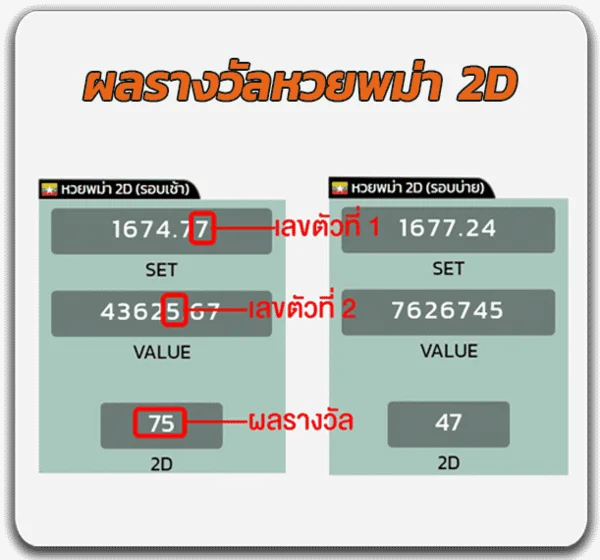 รูปแบบการออกรางวัล หวยพม่า2D